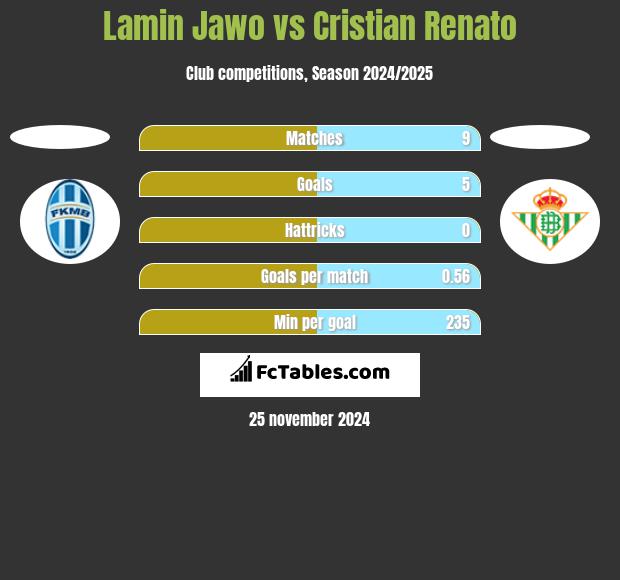 Lamin Jawo vs Cristian Renato h2h player stats