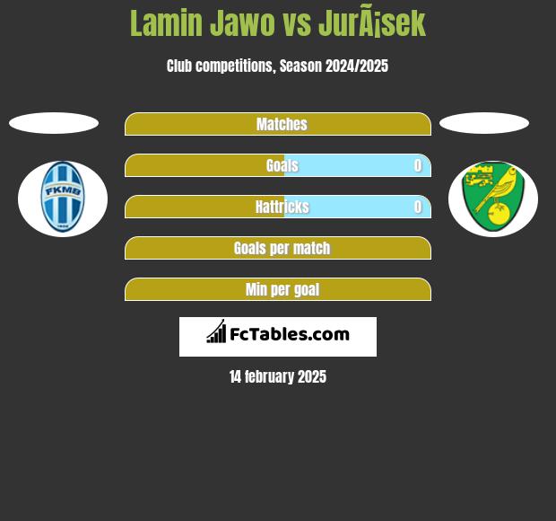 Lamin Jawo vs JurÃ¡sek h2h player stats