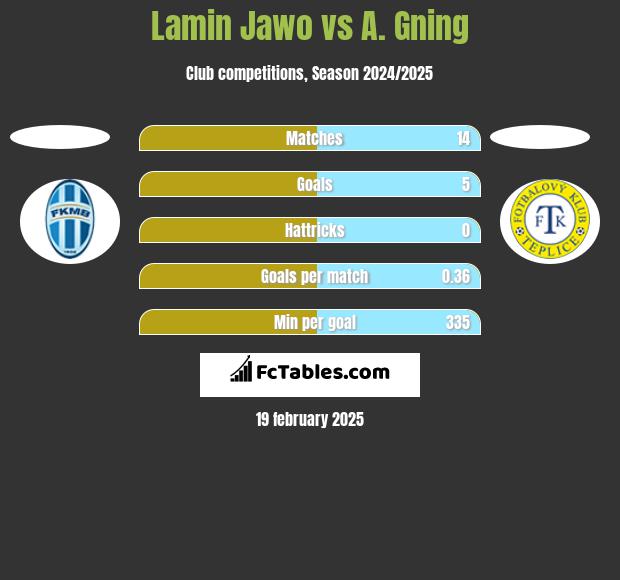 Lamin Jawo vs A. Gning h2h player stats