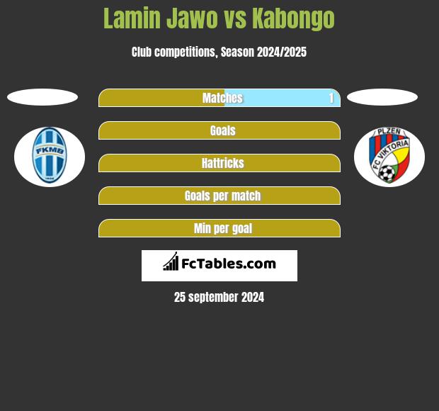 Lamin Jawo vs Kabongo h2h player stats