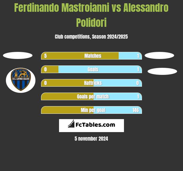 Ferdinando Mastroianni vs Alessandro Polidori h2h player stats