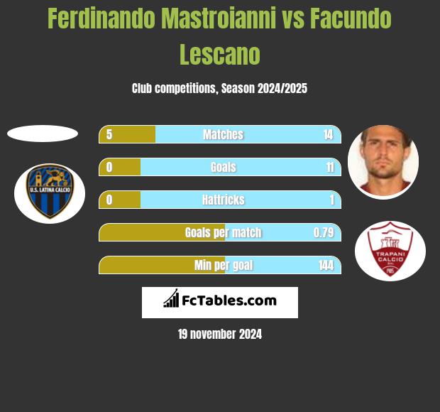 Ferdinando Mastroianni vs Facundo Lescano h2h player stats