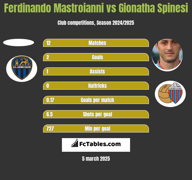 Ferdinando Mastroianni vs Gionatha Spinesi h2h player stats