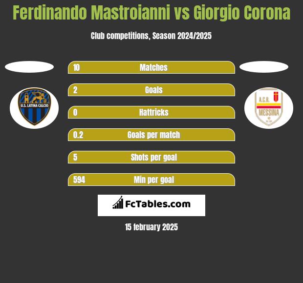 Ferdinando Mastroianni vs Giorgio Corona h2h player stats