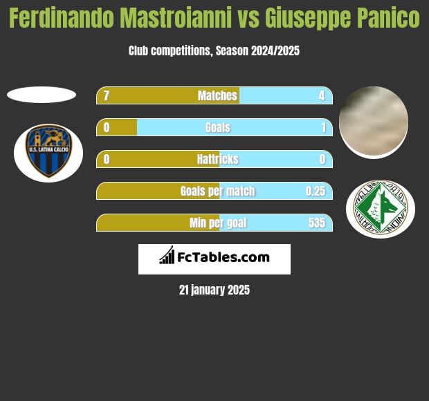 Ferdinando Mastroianni vs Giuseppe Panico h2h player stats