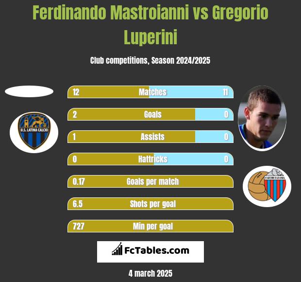 Ferdinando Mastroianni vs Gregorio Luperini h2h player stats