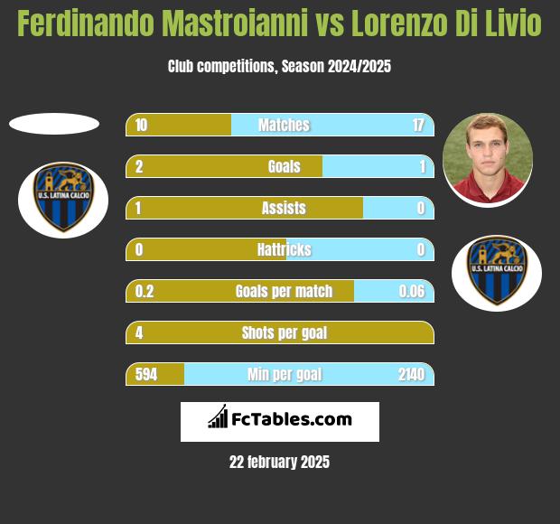 Ferdinando Mastroianni vs Lorenzo Di Livio h2h player stats