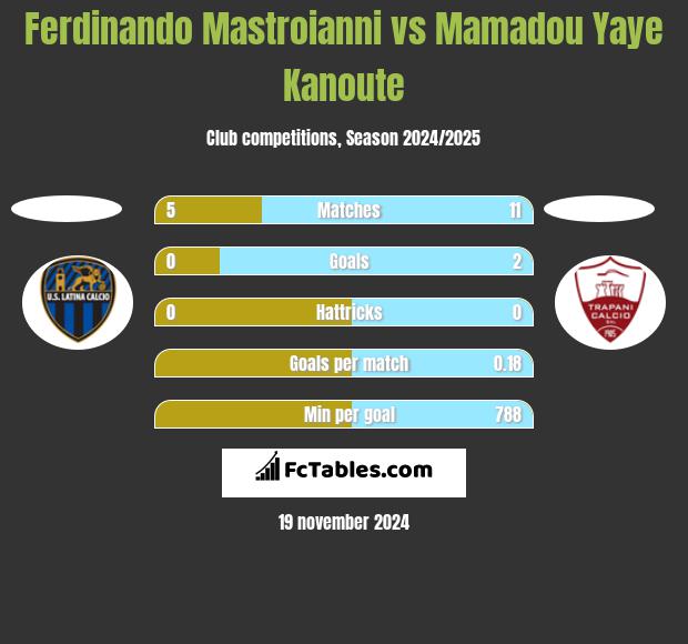 Ferdinando Mastroianni vs Mamadou Yaye Kanoute h2h player stats