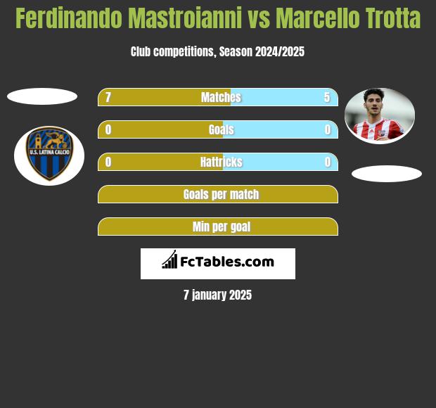 Ferdinando Mastroianni vs Marcello Trotta h2h player stats