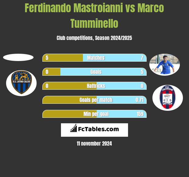 Ferdinando Mastroianni vs Marco Tumminello h2h player stats