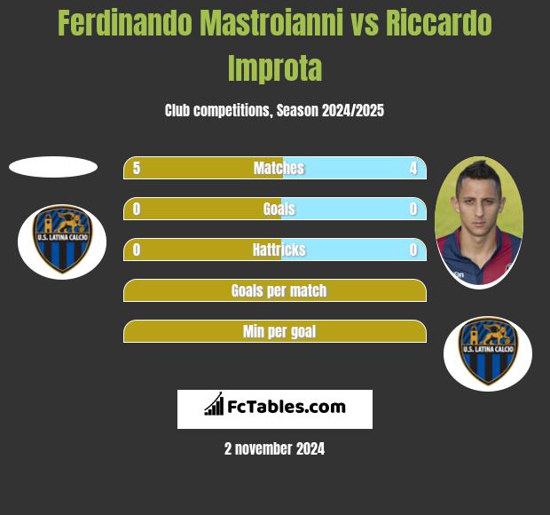 Ferdinando Mastroianni vs Riccardo Improta h2h player stats