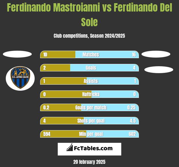 Ferdinando Mastroianni vs Ferdinando Del Sole h2h player stats