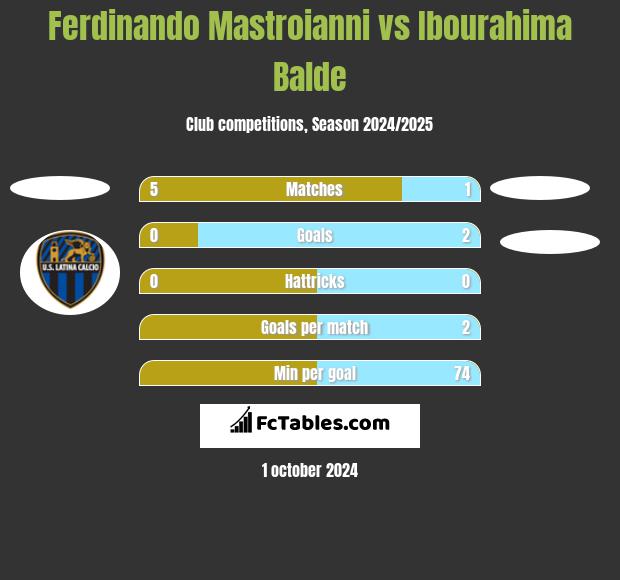 Ferdinando Mastroianni vs Ibourahima Balde h2h player stats