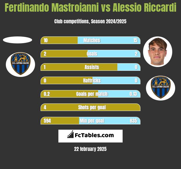 Ferdinando Mastroianni vs Alessio Riccardi h2h player stats