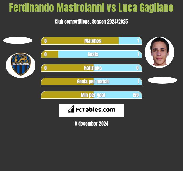 Ferdinando Mastroianni vs Luca Gagliano h2h player stats