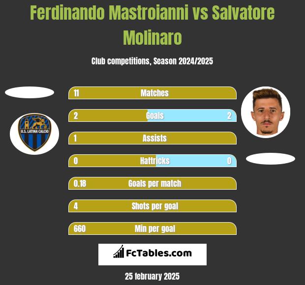 Ferdinando Mastroianni vs Salvatore Molinaro h2h player stats