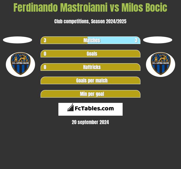 Ferdinando Mastroianni vs Milos Bocic h2h player stats