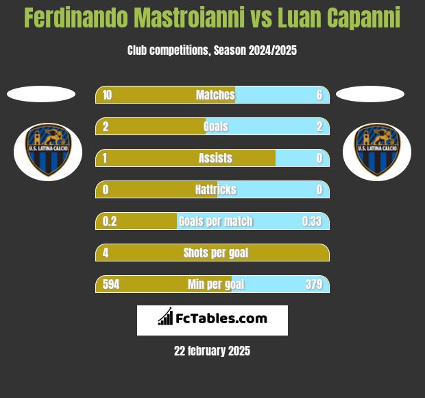 Ferdinando Mastroianni vs Luan Capanni h2h player stats