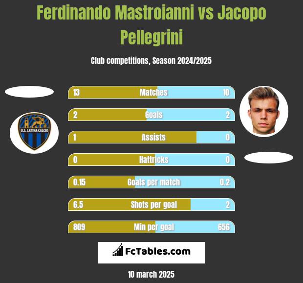 Ferdinando Mastroianni vs Jacopo Pellegrini h2h player stats