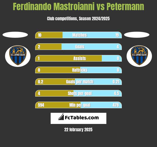 Ferdinando Mastroianni vs Petermann h2h player stats