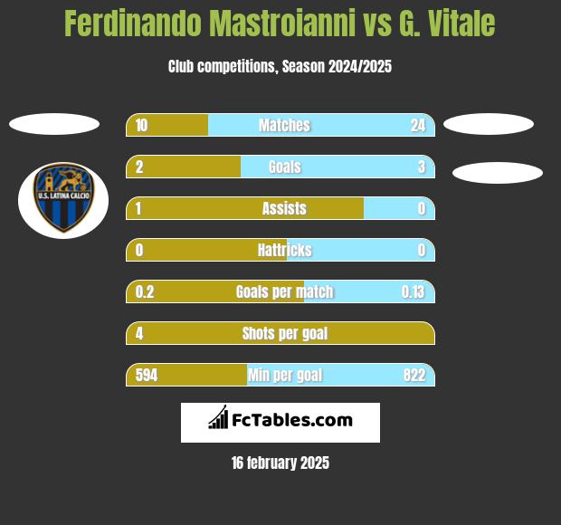 Ferdinando Mastroianni vs G. Vitale h2h player stats