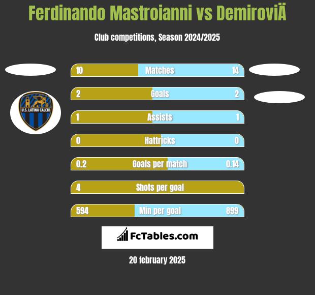 Ferdinando Mastroianni vs DemiroviÄ h2h player stats