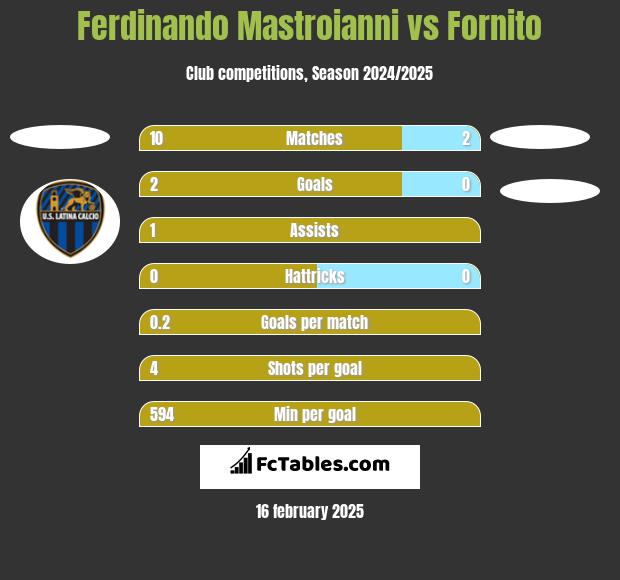 Ferdinando Mastroianni vs Fornito h2h player stats