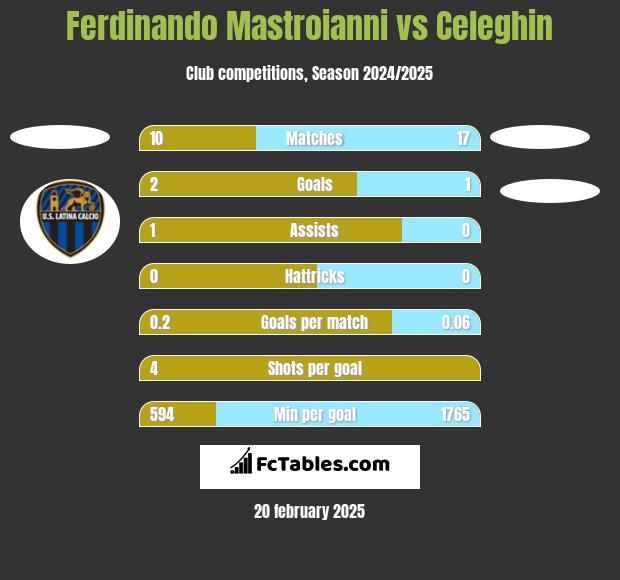 Ferdinando Mastroianni vs Celeghin h2h player stats