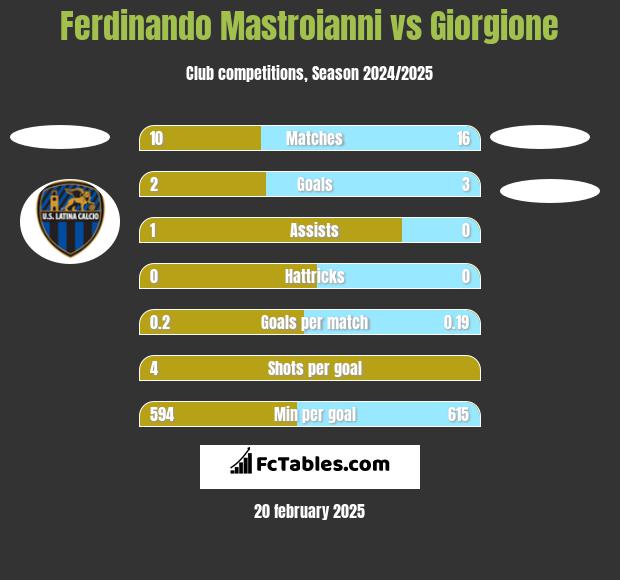 Ferdinando Mastroianni vs Giorgione h2h player stats