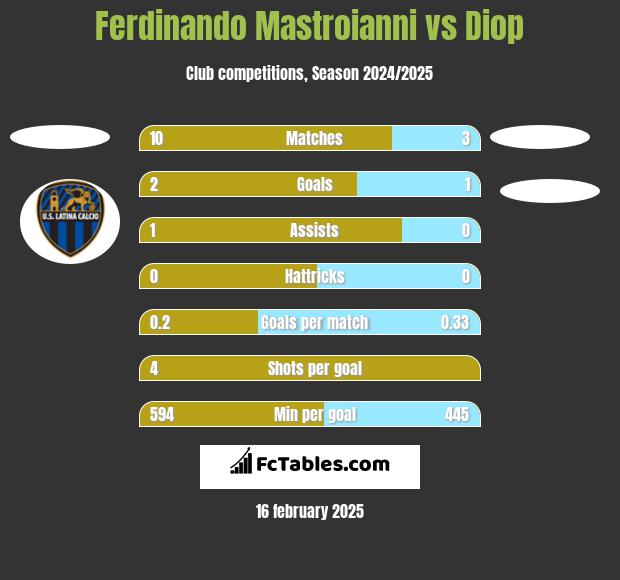 Ferdinando Mastroianni vs Diop h2h player stats