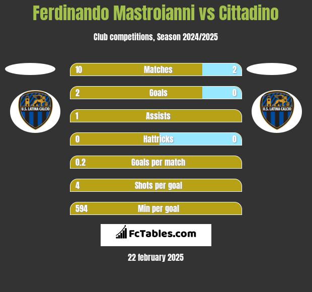 Ferdinando Mastroianni vs Cittadino h2h player stats