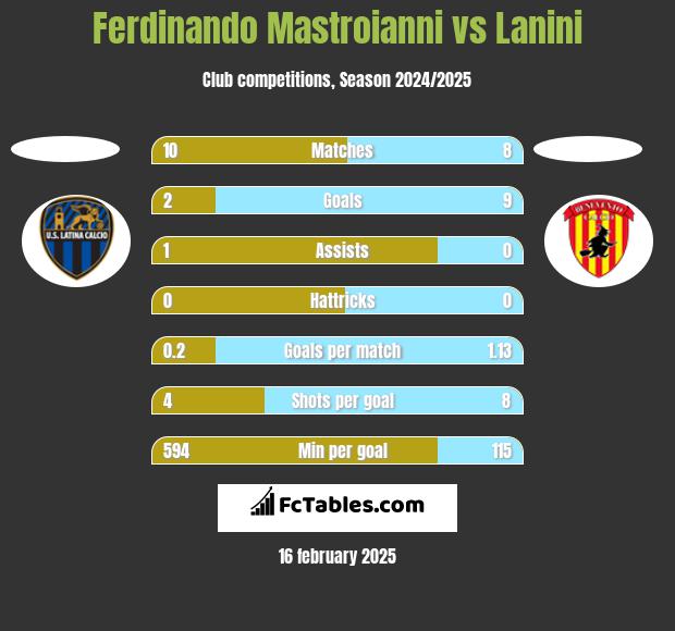 Ferdinando Mastroianni vs Lanini h2h player stats