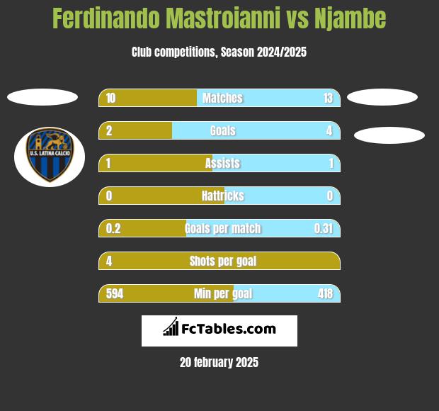 Ferdinando Mastroianni vs Njambe h2h player stats