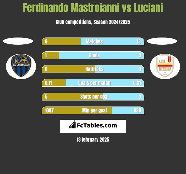 Ferdinando Mastroianni vs Luciani h2h player stats