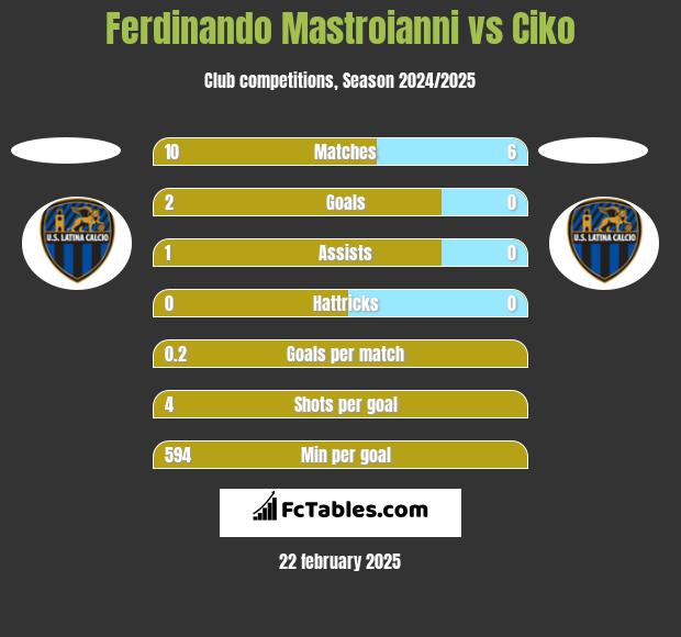 Ferdinando Mastroianni vs Ciko h2h player stats