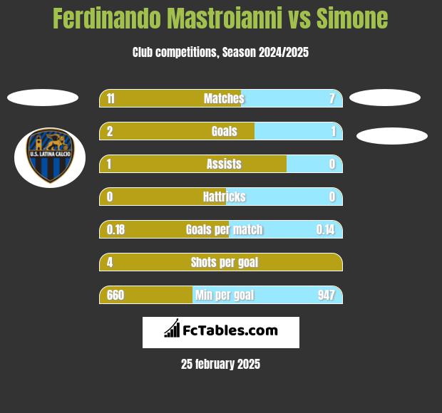 Ferdinando Mastroianni vs Simone h2h player stats