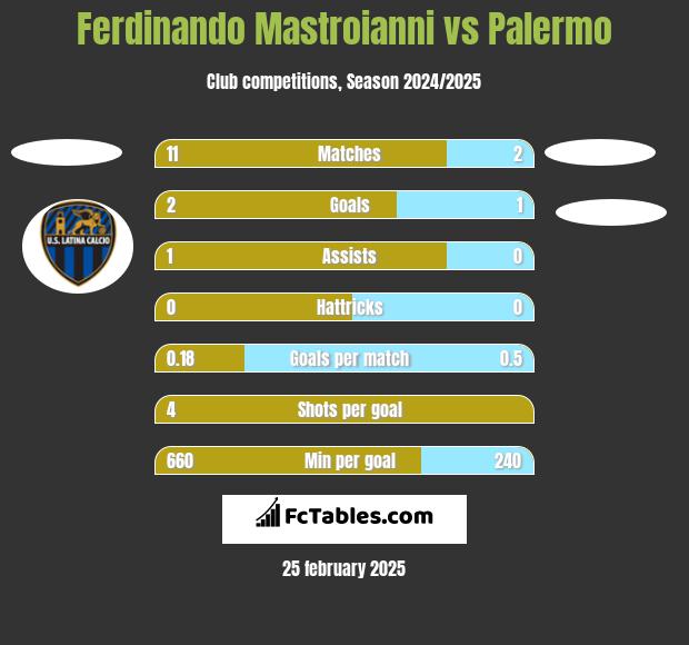 Ferdinando Mastroianni vs Palermo h2h player stats