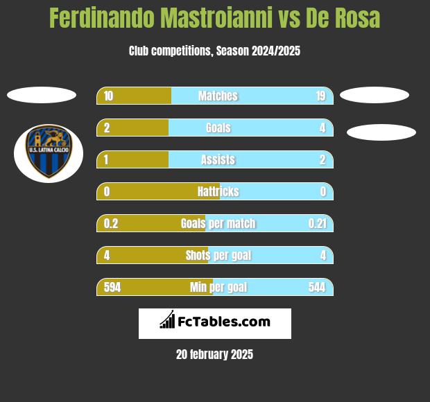 Ferdinando Mastroianni vs De Rosa h2h player stats