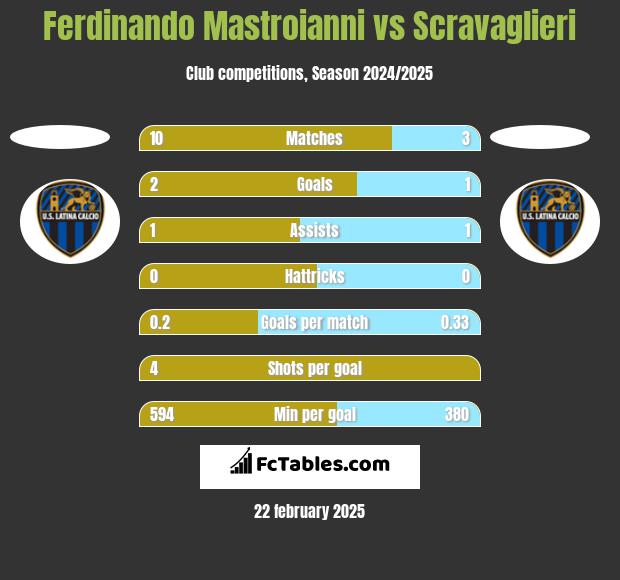 Ferdinando Mastroianni vs Scravaglieri h2h player stats