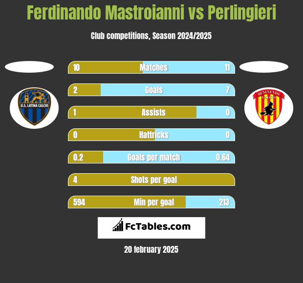 Ferdinando Mastroianni vs Perlingieri h2h player stats