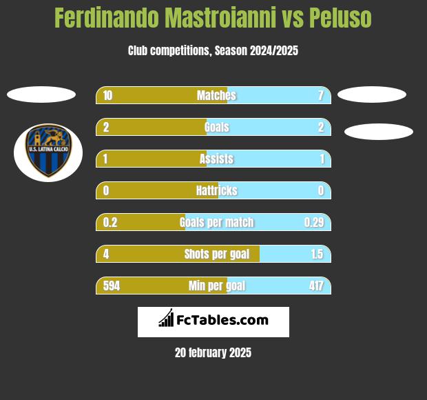 Ferdinando Mastroianni vs Peluso h2h player stats