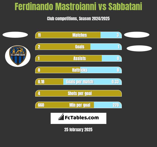 Ferdinando Mastroianni vs Sabbatani h2h player stats