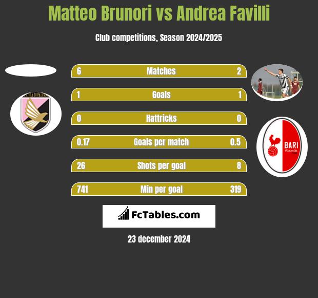 Matteo Brunori vs Andrea Favilli h2h player stats