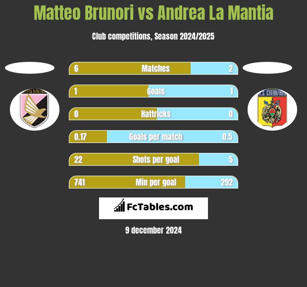 Matteo Brunori vs Andrea La Mantia h2h player stats