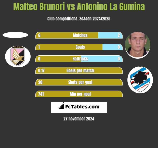 Matteo Brunori vs Antonino La Gumina h2h player stats