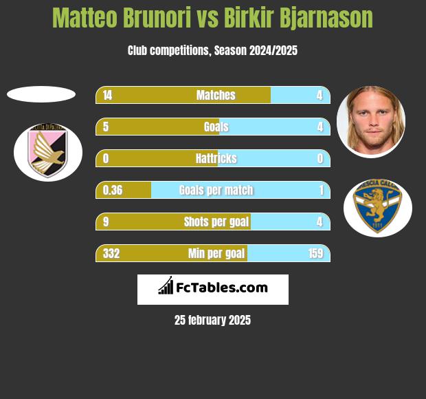 Matteo Brunori vs Birkir Bjarnason h2h player stats