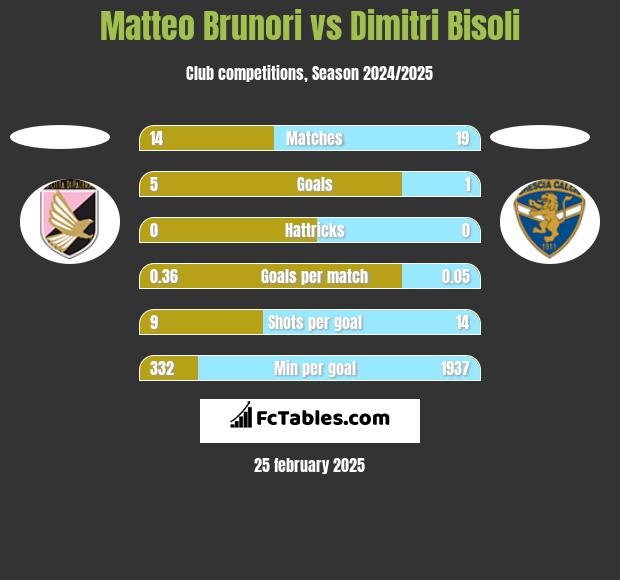 Matteo Brunori vs Dimitri Bisoli h2h player stats