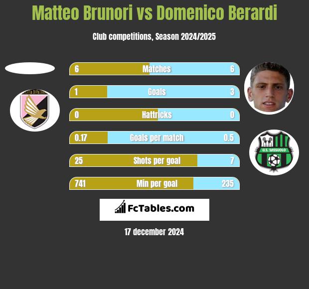 Matteo Brunori vs Domenico Berardi h2h player stats