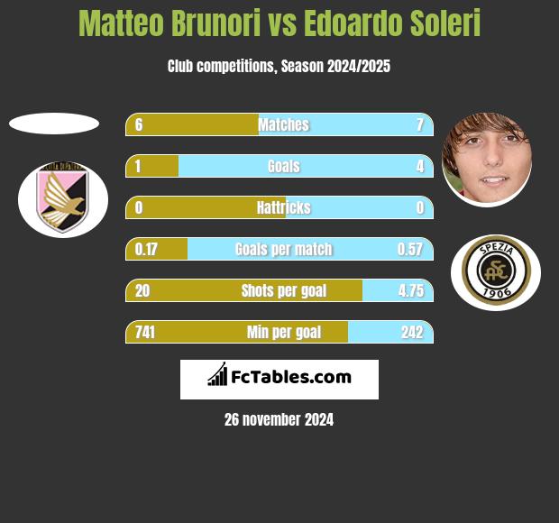 Matteo Brunori vs Edoardo Soleri h2h player stats