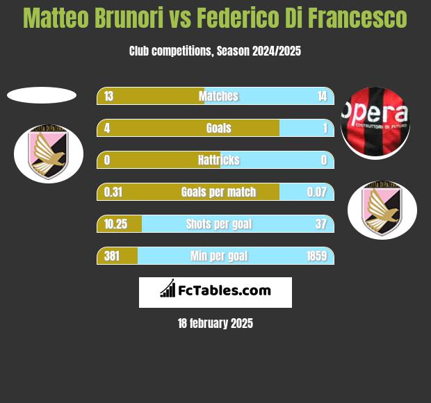 Matteo Brunori vs Federico Di Francesco h2h player stats